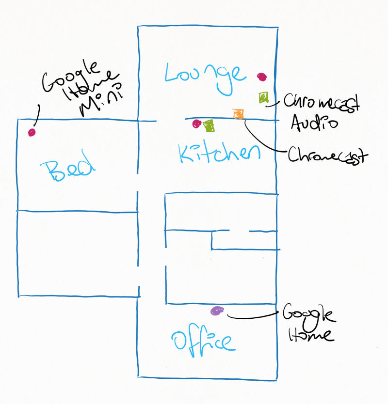 Basic handrawn floormap of my house and which rooms the various Google devices are in