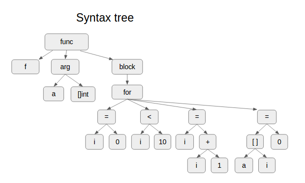 Синтаксическое дерево предложения. Syntax Tree. Синтаксическое дерево по английскому. 11. Синтаксическое дерево. Syntax производитель.