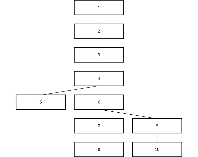 Depth-first traversal of our example query