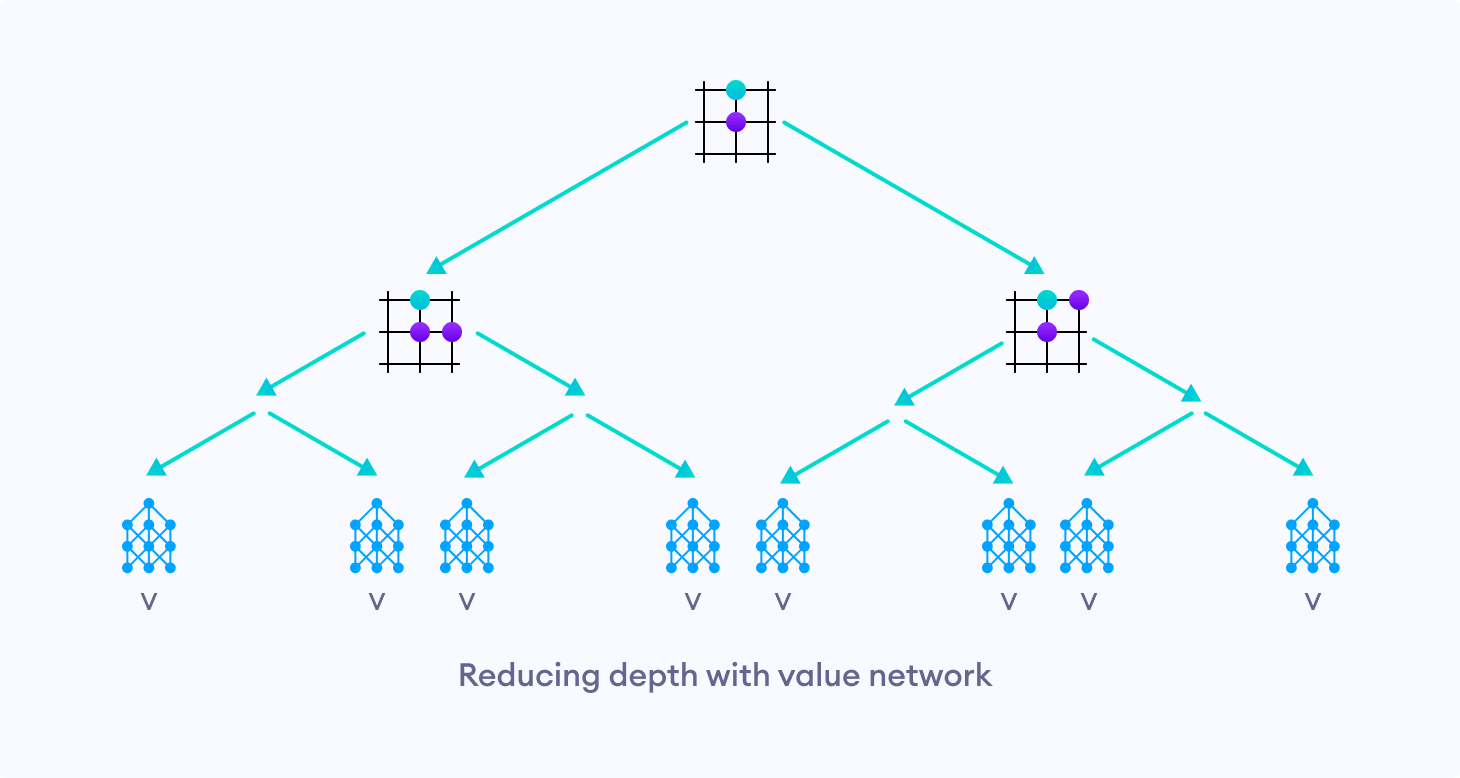 The value network reduces the depth of tree search by returning the evaluation of a certain position. The value network reduces the depth of tree search by returning the evaluation of a certain position.