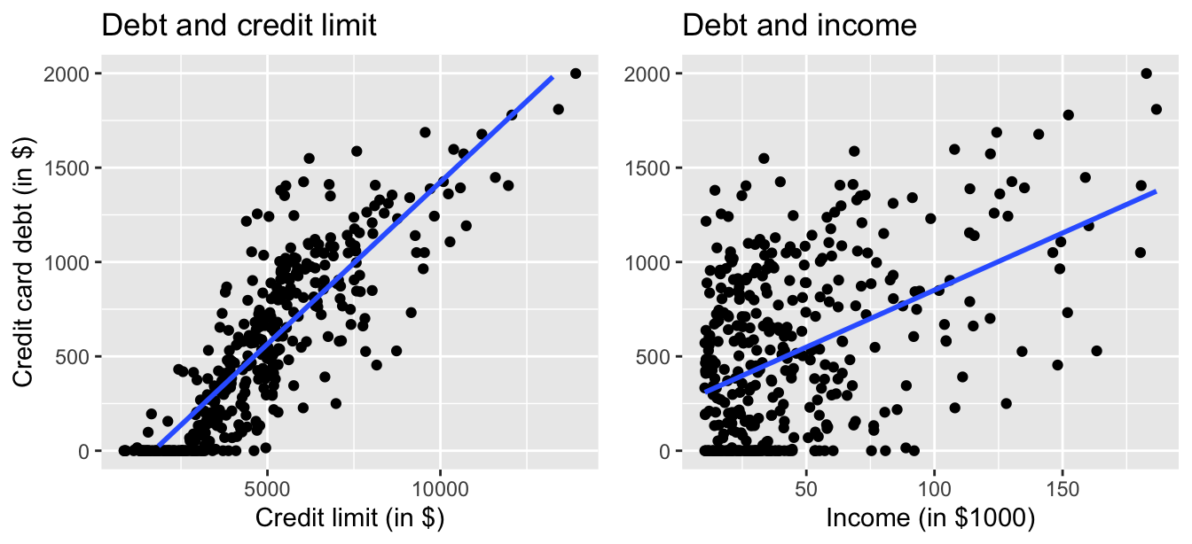 Relationship between credit card debt and credit limit/income.