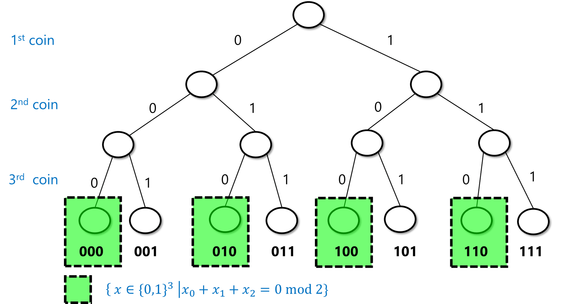 17.2: The event that if we toss three coins x_0,x_1,x_2 \in \{0,1\} then the sum of the x_i’s is even has probability 1/2 since it corresponds to exactly 4 out of the 8 possible strings of length 3.