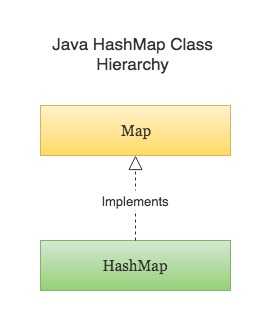 Java HashMap in Collection Hierarchy