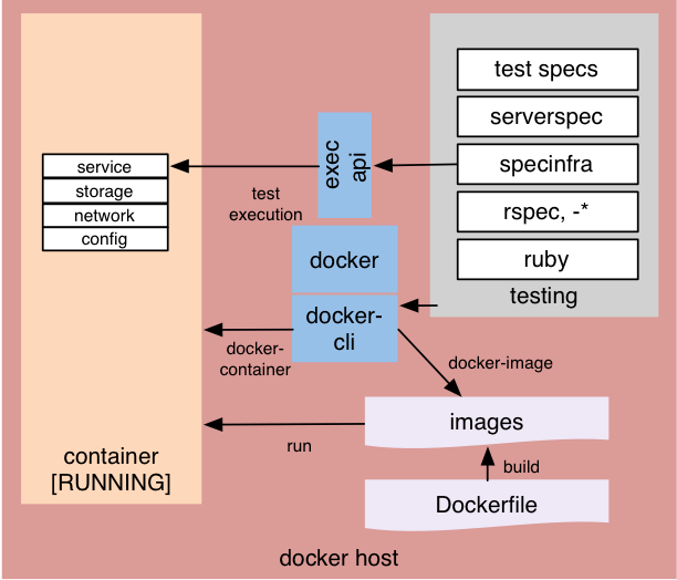 Serverspec-Kommandos über docker-exec ausführen