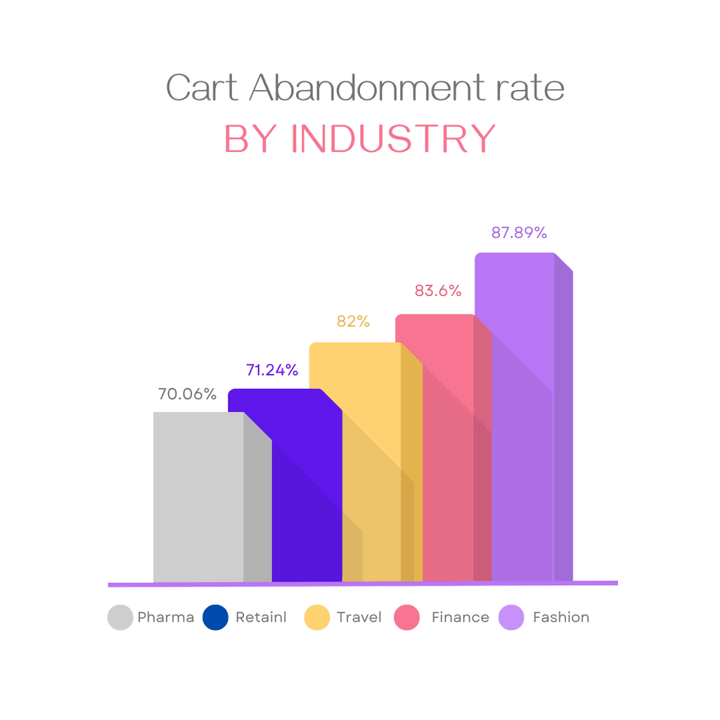cart abandonment rate benchmark