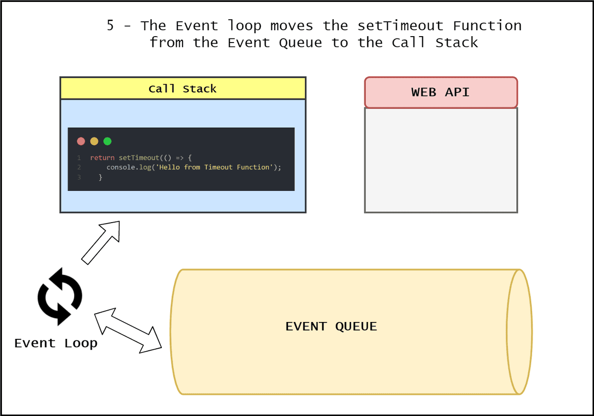 What is Event Loop in JavaScript