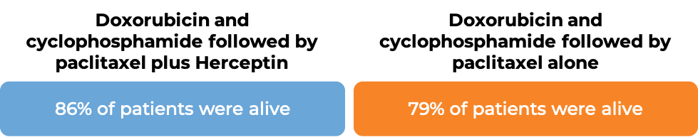 Prognosis Doxorubicin + Cyclophosphamide followed by Paclitaxel + Herception vs Doxorubicin + Cyclophoshamide followed by Paclitaxel alone Prognosis Doxorubicin + Cyclophosphamide followed by Paclitaxel + Herception vs Doxorubicin + Cyclophoshamide followed by Paclitaxel alone (diagram)