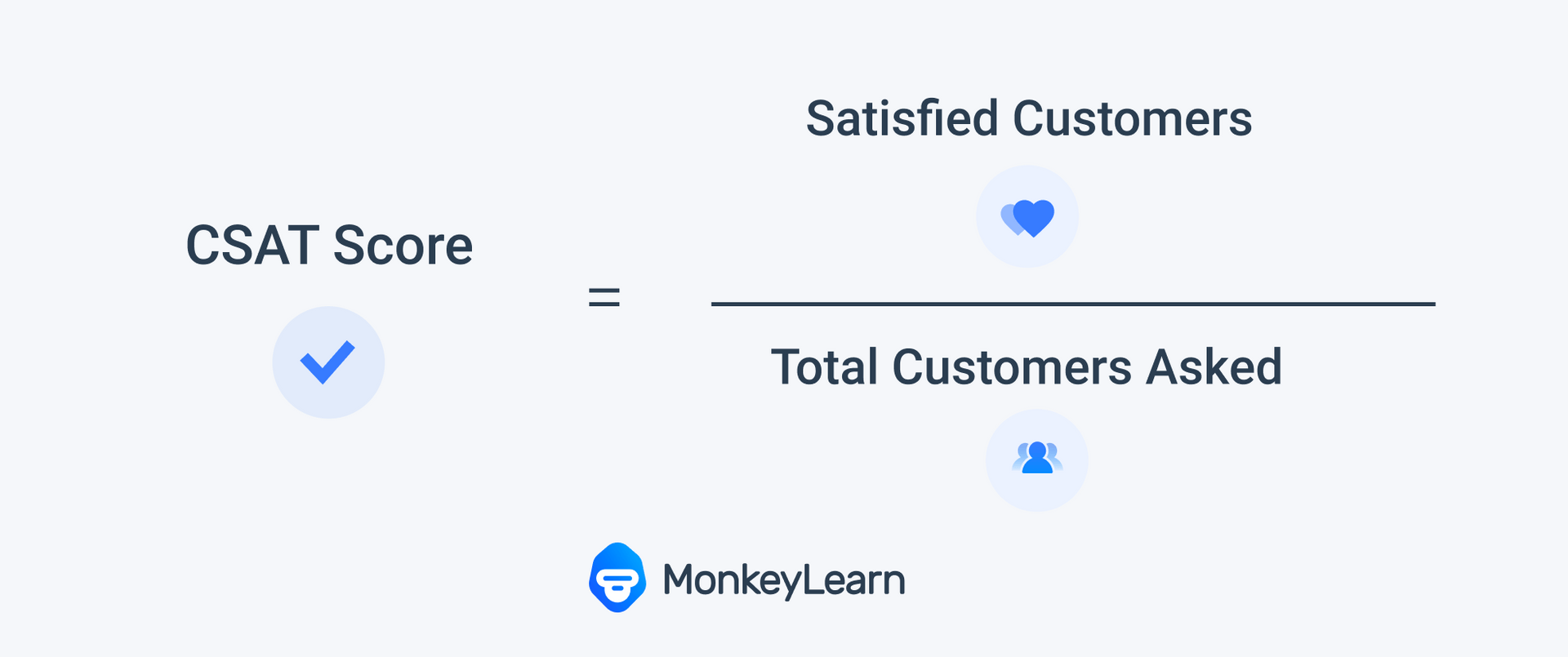 The CSAT calculation. CSAT score or % is equal to the number of Satisfied customers divided by the total customers asked.