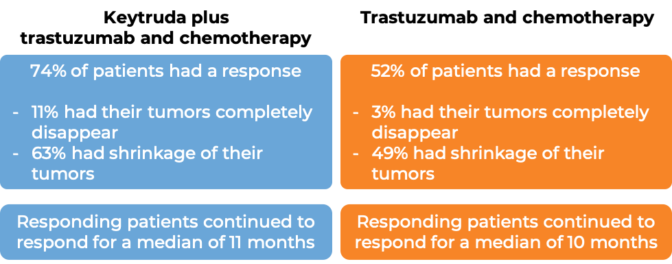 Results after treatment with Keytruda + Trastuzumab + chemotherapy vs. Trastuzumab + chemotherapy alone (diagram)