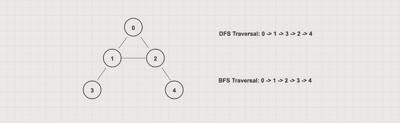 Graph traversal and searching with Depth-First and Breadth-First Search Graph traversal and searching with Depth-First and Breadth-First Search