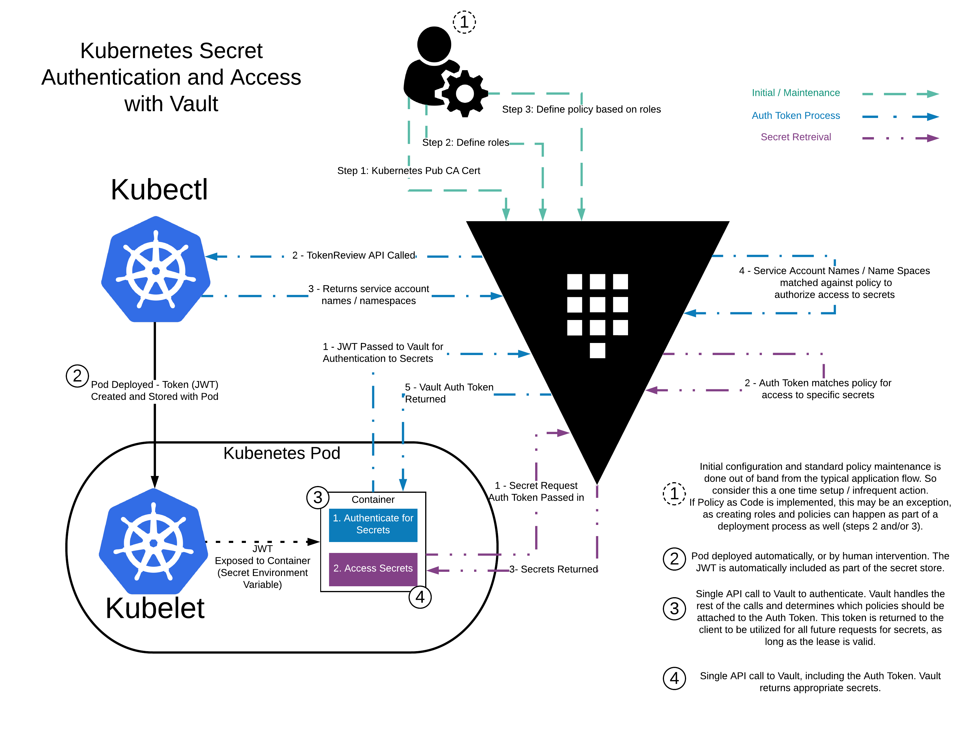 Vault Agent With Kubernetes Vault Hashicorp Learn - 
