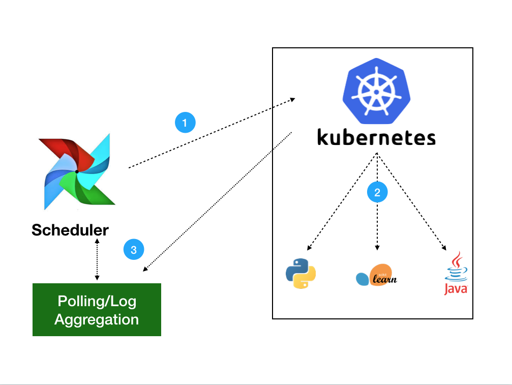 Airflow Architecture for Kubernetes