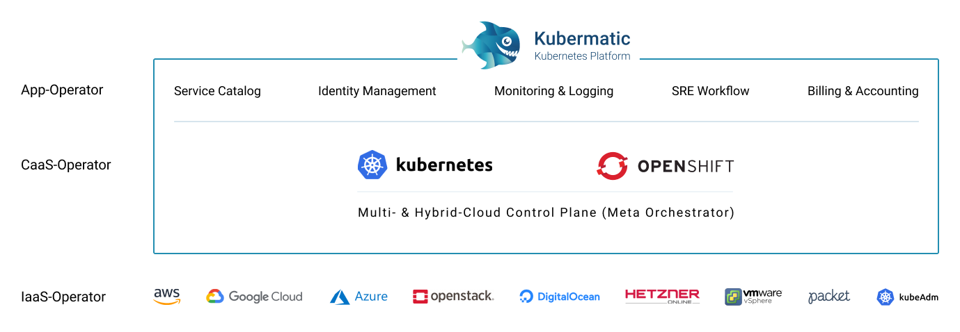Scematic Illustration of Kubermatic Kubernetes Platform