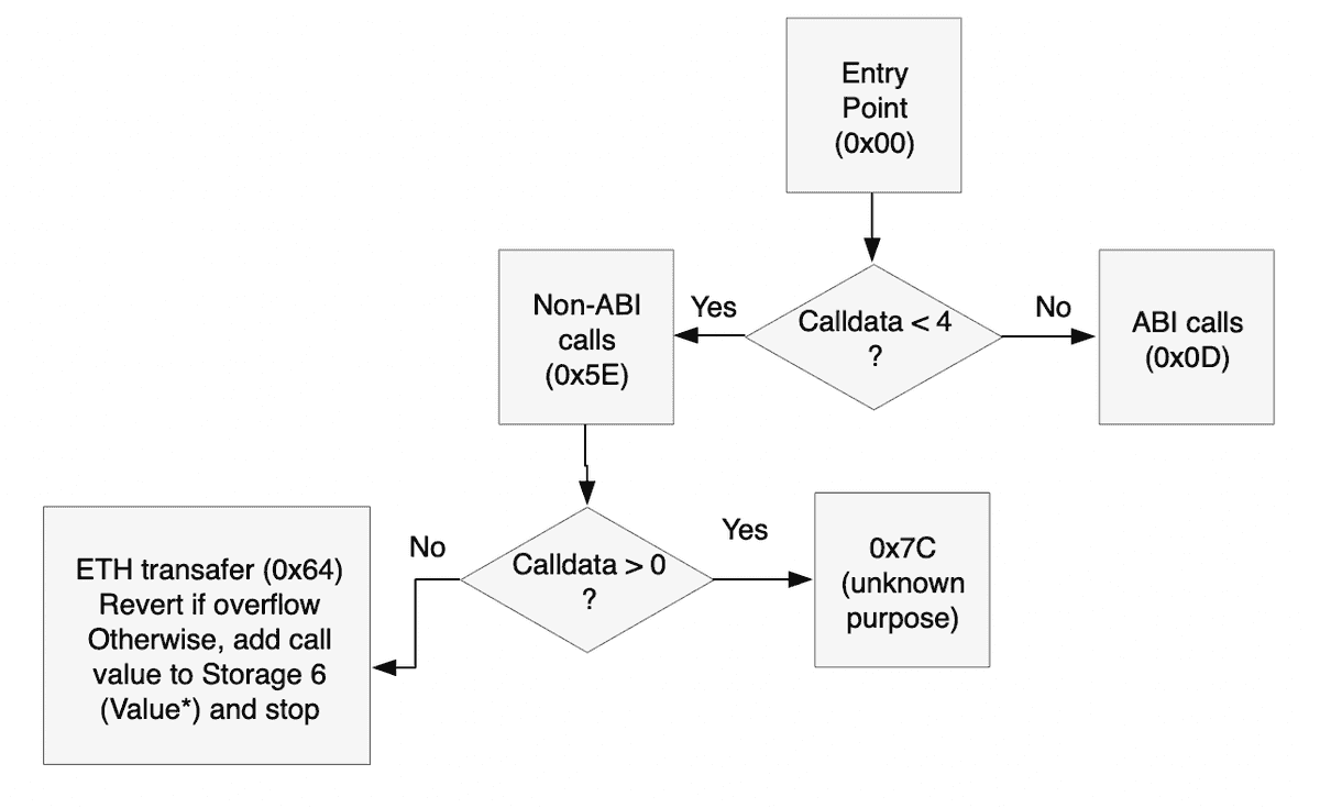 Flowchart for this portion