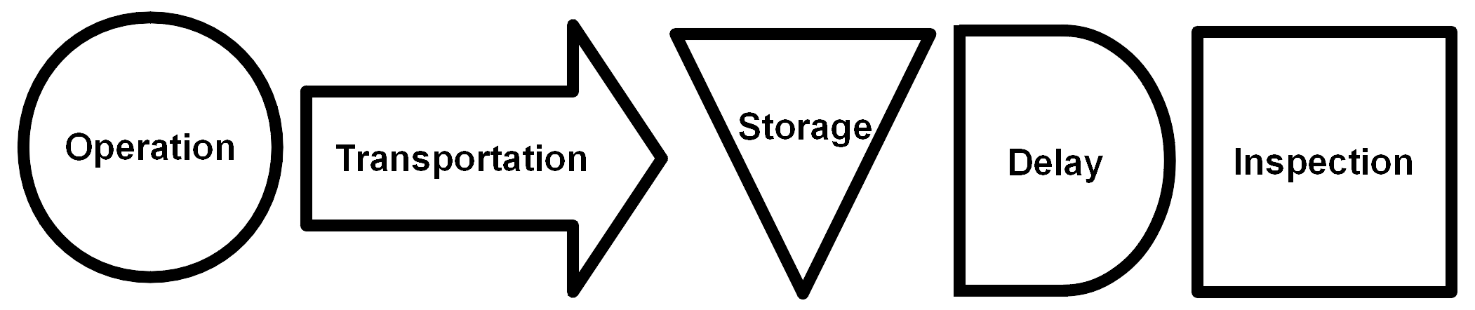 ASME standard set of process chart symbols