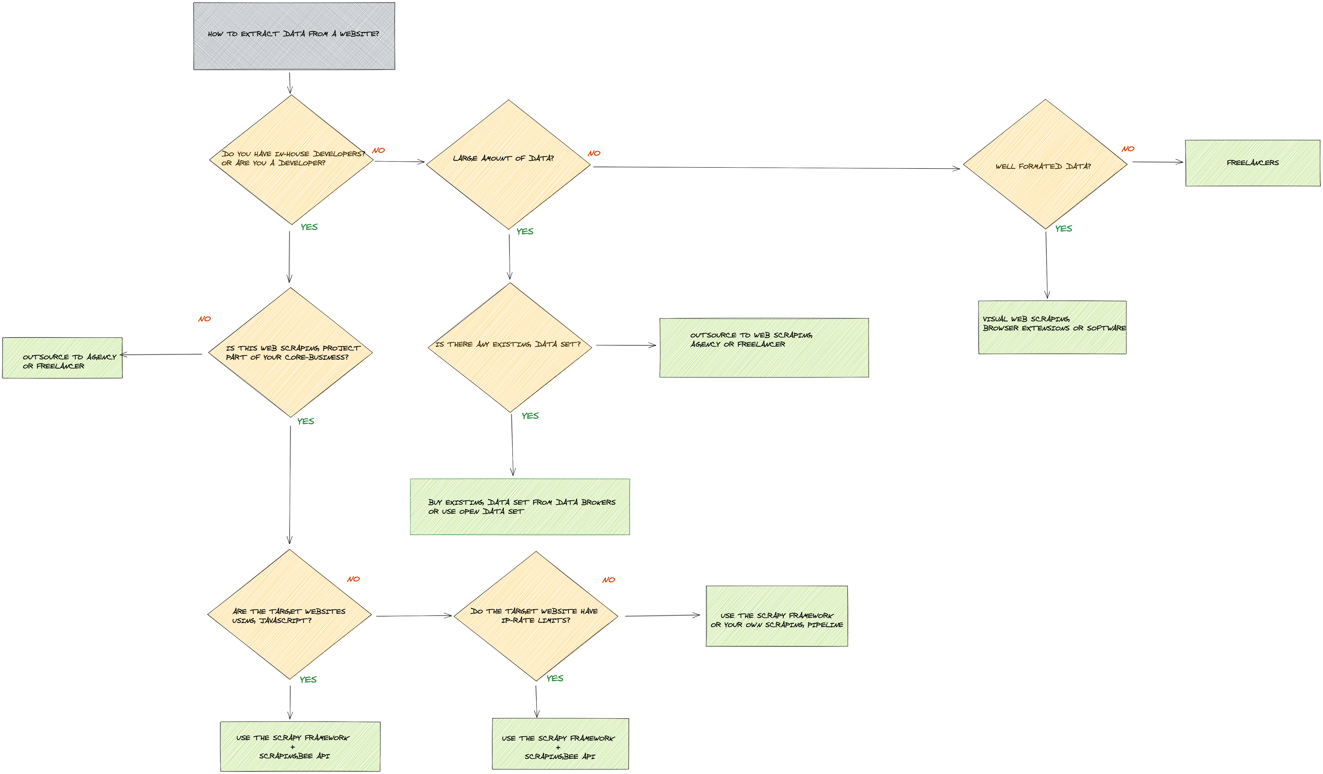 How to pull data from the web?