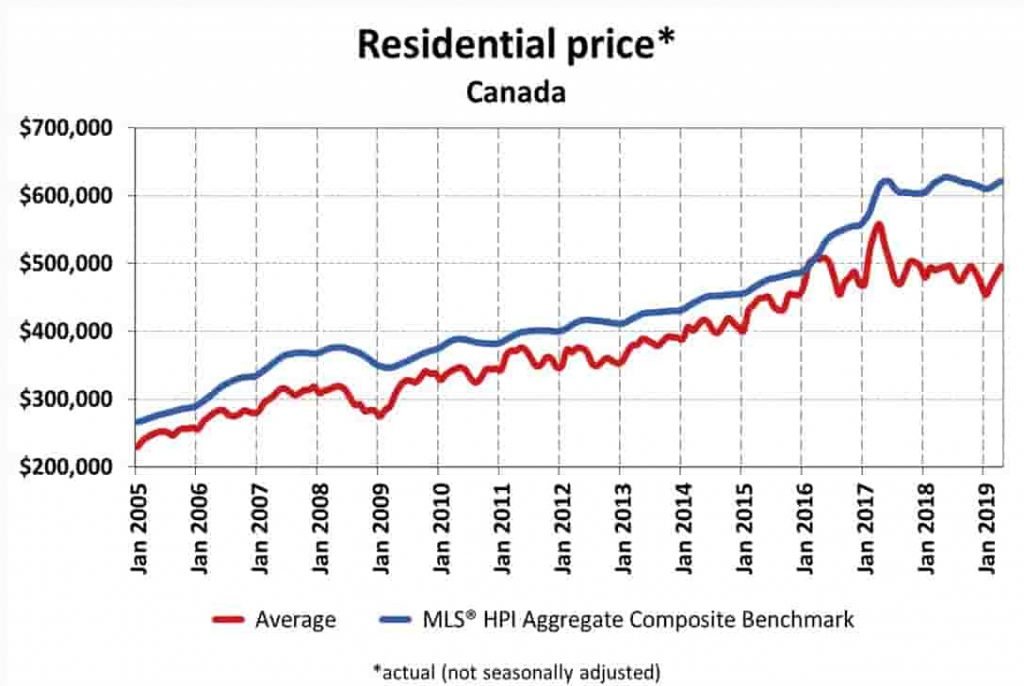 Will Canadian real estate market crash