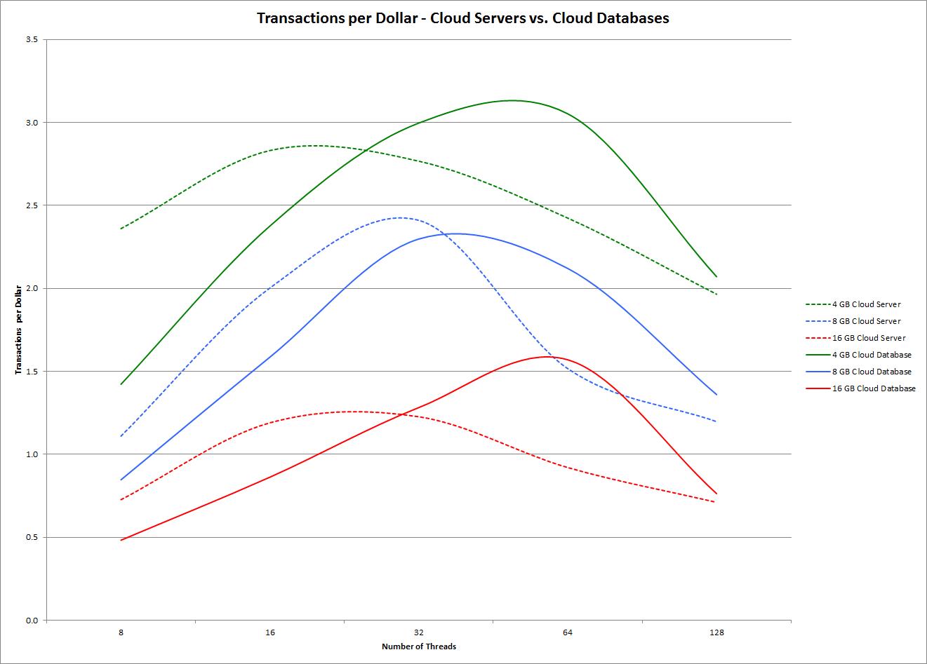 Transactions per Dollar - Cloud Servers vs. Cloud Databases