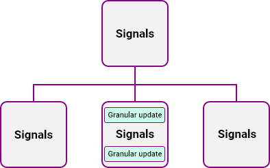 Granular update with Angular Signal