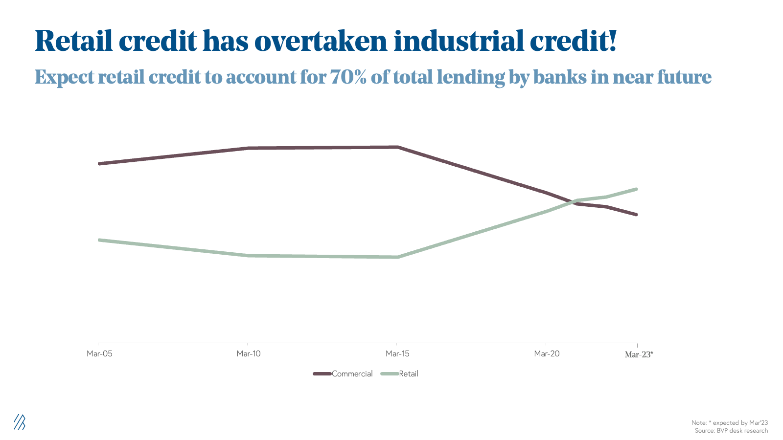 Retail credit has overtaken industry