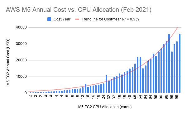 A graph showing the exponential increase in AWS costs for single machine vertical cpu scaling&quot;