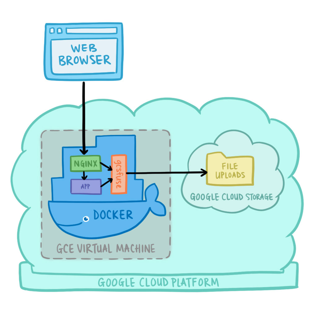 Architecture diagram of MediaGoblin + Docker + gcsfuse