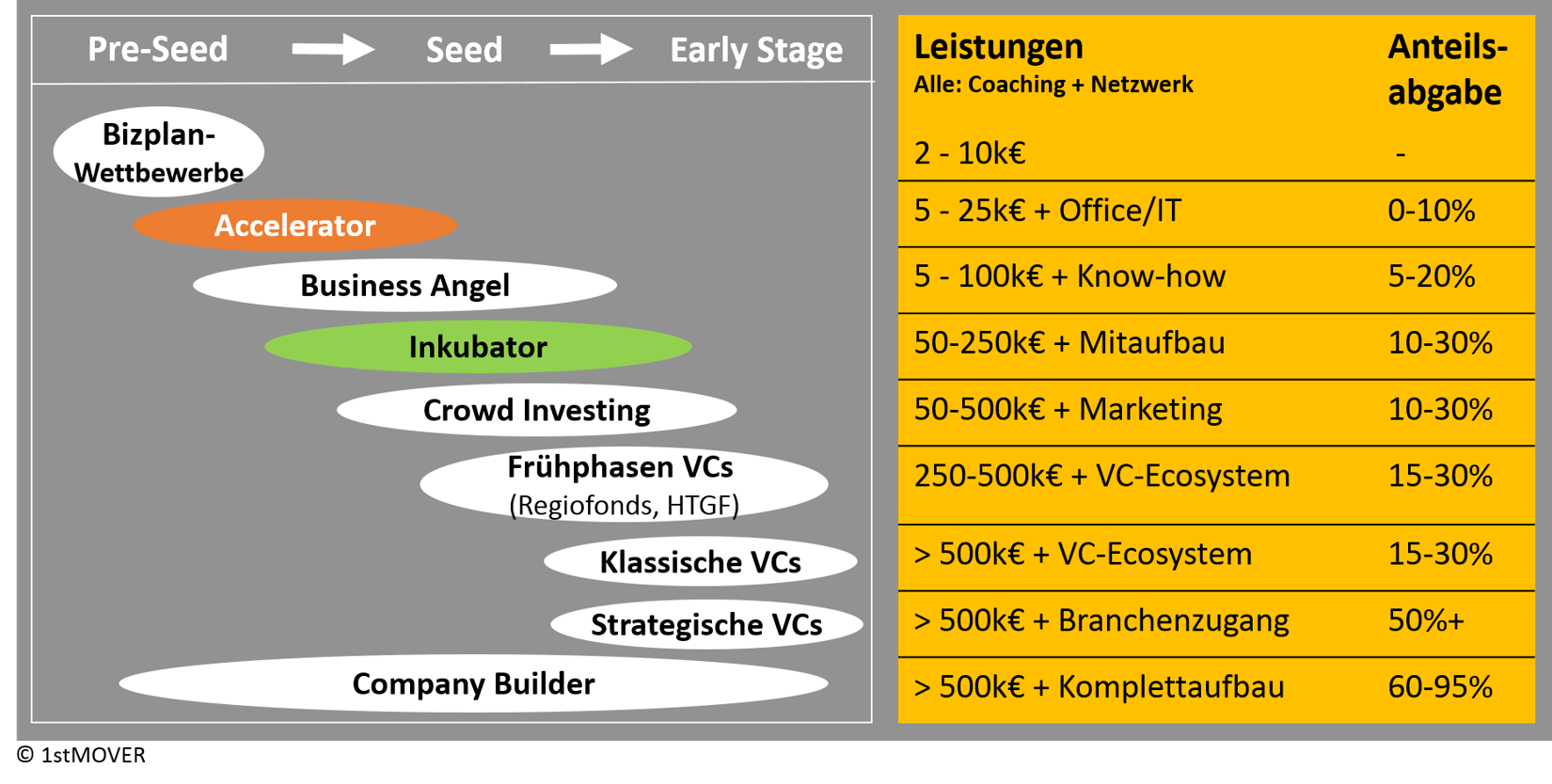 Grafik Leistungen von Startup-Förderern