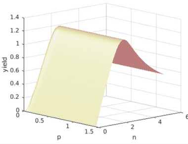 Optimization of Biodiesel Production