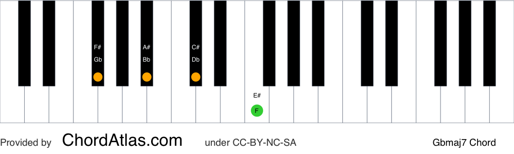 Piano chord chart for the G flat major seventh chord (Gbmaj7). The notes Gb, Bb, Db and F are highlighted.