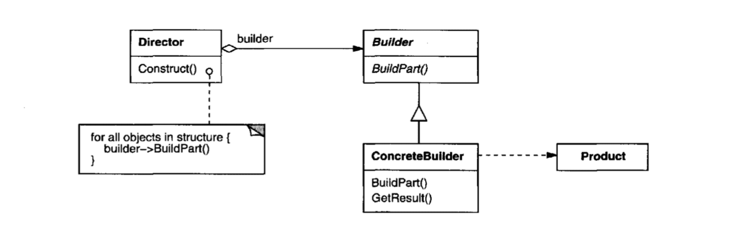Builder Pattern Diagram