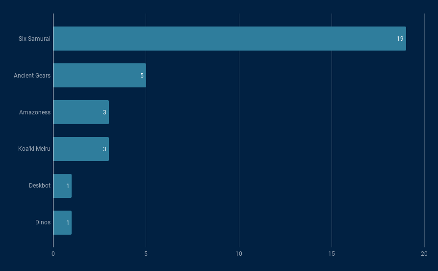 top32graph