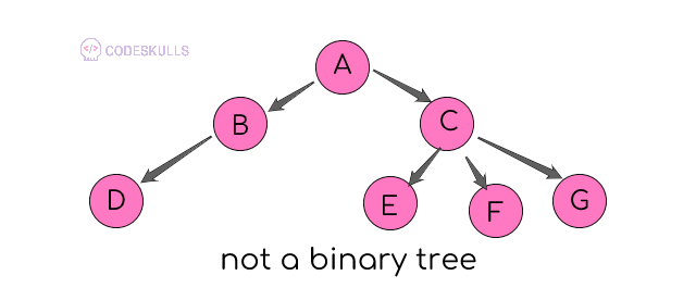 not a binary tree
