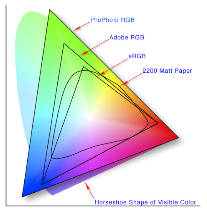  This is a map that compares how much of the color spectrum (that large oval in the far back) different color spaces cover. ProPhoto RGB covers the most of the spectrum, Adobe RGB is the second largest, and sRGB is the smallest. Also shown is the color limits of the Epson 2200 printer.