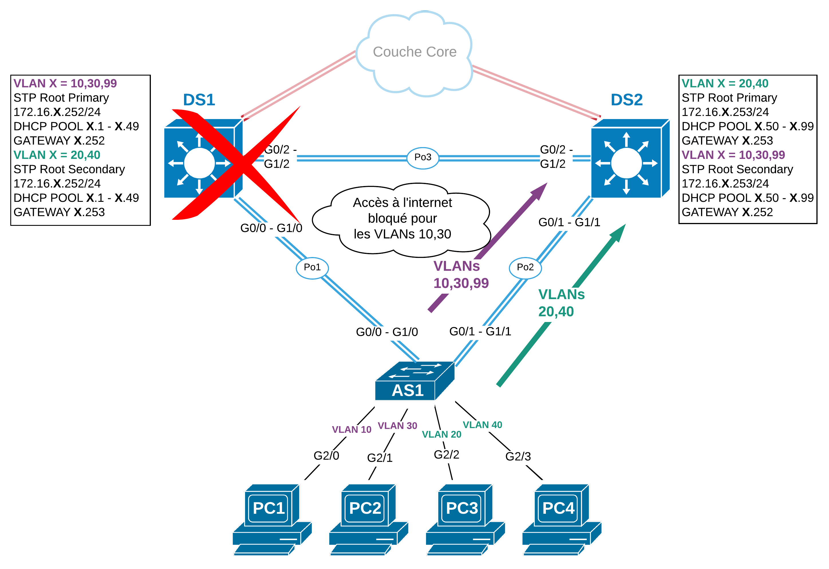 Span cisco. STP Cisco Packet. Spanning Tree Protocol Cisco. No spanning-Tree VLAN 1 что это. Граничные Порты RSTP.