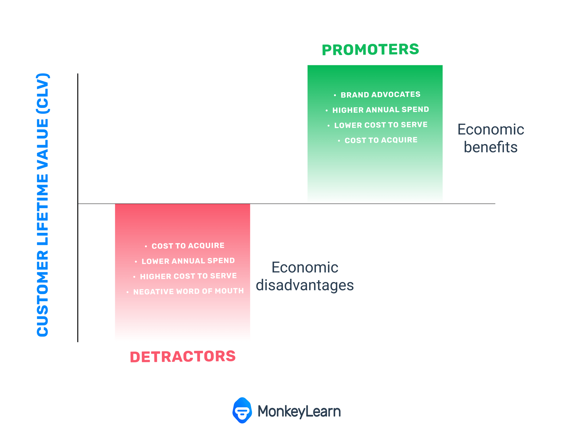 graph showing the benefits of having a higher percentage of Promoters than Detractors.