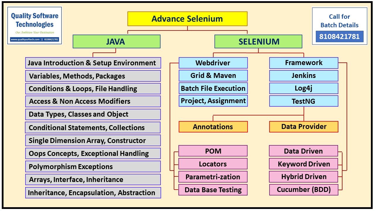 Selenium curriculum Quality Software Technologies