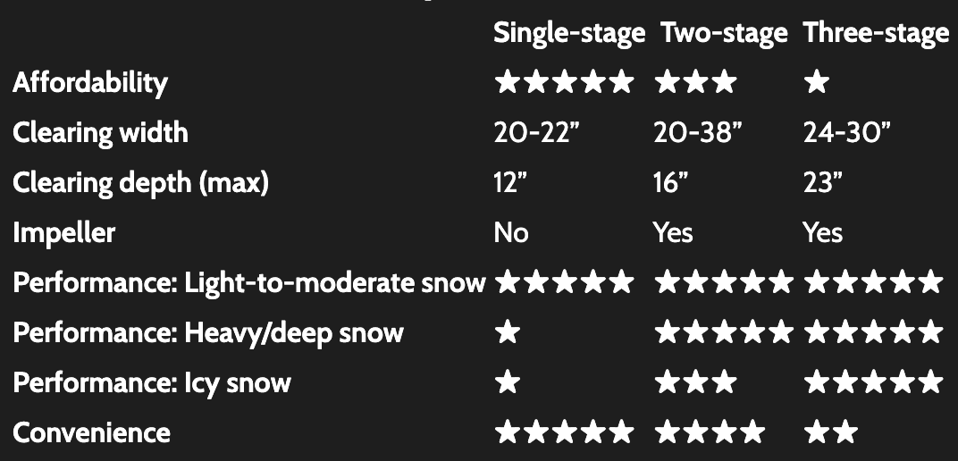 Table showing a comparison of snow blower stage features.