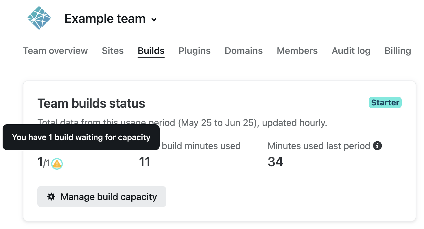 The Builds page includes: the number of concurrent builds running, available, and waiting; the number of build minutes used and available in the current billing period; and the number of minutes used in the last billing period.