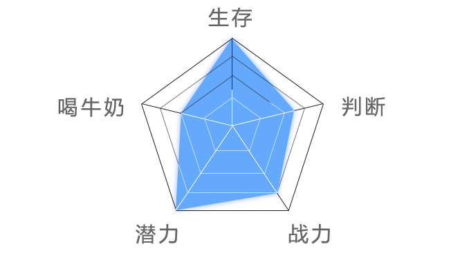 Radar chart of Marc’s personality traits