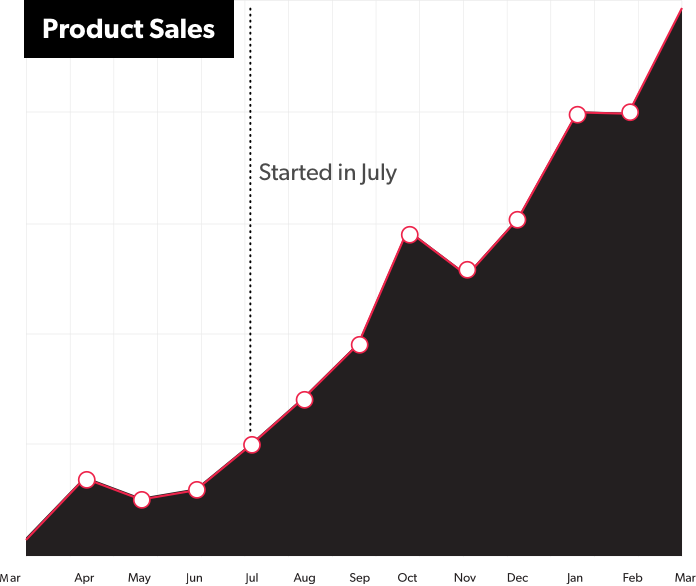 Graph of product sales going up