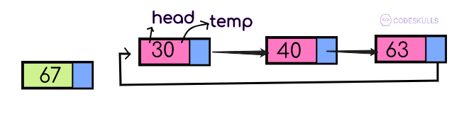 initialize head to temp pointer