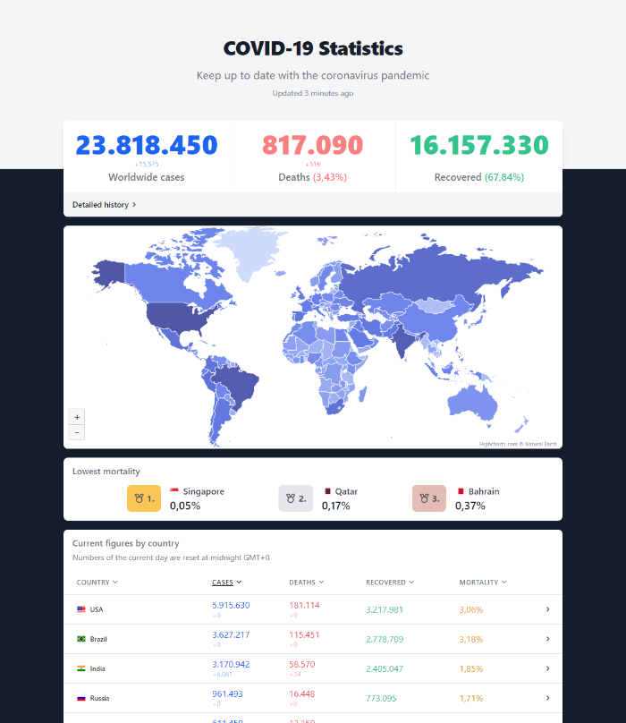 COVID-19 Statistics