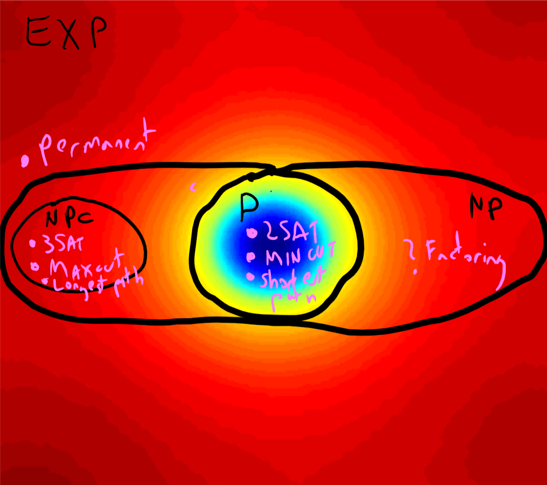 14.4: A rough illustration of the (conjectured) status of problems in exponential time. Darker colors correspond to higher running time, and the circle in the middle is the problems in \mathbf{P}. \mathbf{NP} is a (conjectured to be proper) superclass of \mathbf{P} and the \mathbf{NP}-complete problems (or \mathbf{NPC} for short) are the “hardest” problems in \mathbf{NP}, in the sense that a solution for one of them implies a solution for all other problems in \mathbf{NP}. It is conjectured that all the \mathbf{NP}-complete problems require at least \exp(n^\epsilon) time to solve for a constant \epsilon>0, and many require \exp(\Omega(n)) time. The permanent is not believed to be contained in \mathbf{NP} though it is \mathbf{NP}-hard, which means that a polynomial-time algorithm for it implies that \mathbf{P}=\mathbf{NP}.