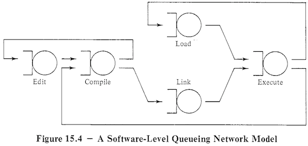 A Network Model for Software Development