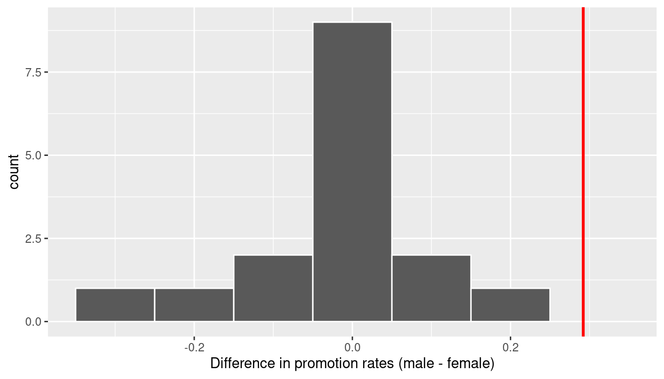 Distribution of shuffled differences in promotions.