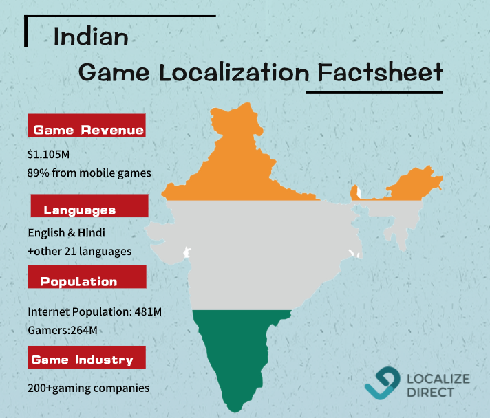 Game localization market in India