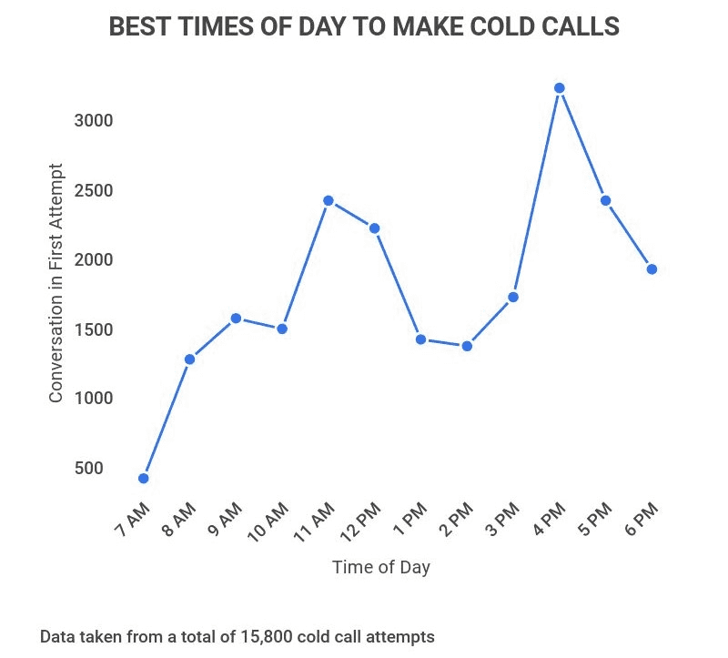 Best time of day for cold calls