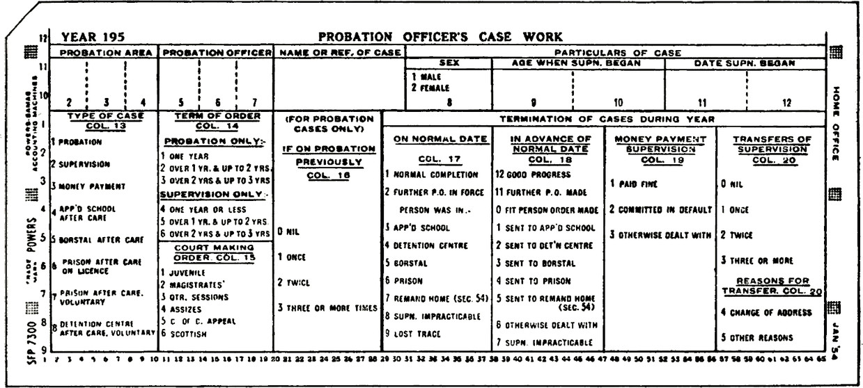 Punch card with title PROBATION OFFICER’S CASE WORK, YEAR 195.
Section probation area, blank.
Section probation office, blank.
Name of ref. of case, blank.
Section particulars of case with columns:
Sex, options 1 male 2 female.
Age when supn. began, blank.
Case supn began, blank.
Section type of case col 13:
1, probation.
2, supervision.
3, money payment.
4, app’d school after care.
5, borstal after care.
6, prison after care or licence.
7, prison after care, voluntary.
8, detention centre after care, voluntary.
Section term of order col 14.
Probation only:-
1, one year.
2, over 1 yr. & up to 2 yrs.
3, over 2 yrs & up to 3 yrs.
Supervision only:-
4, one year or less.
5, over 1 yr. & up to 2 yrs.
6, over 2 yrs & up to 3 yrs.
Section court making order col 15.
1, juvenile.
2, magistrates.
3, qtr. sessions
4, assizes.
5, c or c. appeal.
6, scottish.
Section (for probation cases only).
If on probation previously col 16.
0, Nil.
1, once.
2, twice.
3, three or more times.
Overall section termination of cases during year:
Section on normal date col 17.
1, normal completion.
2, further P.O. in force person was in.
3, app’d school.
4, detention centre.
5, corstal.
6, prison.
7, remand home (sec. 54).
8, supn. impracticable.
9, lost trace.
Section in advance of normal date col. 18:
12, good progress.
13, further P.O. made.
0, Fit person order made.
1, sent to app’d school.
2, sent to det’n centre.
3, sent to borstal.
4, sent to prison.
5, sent to remand home (sec 54).
6, otherwise dealt with.
7, supn. impracticable.
Section money payment supervision col 19:
1, paid fine.
2, committed in default.
3, otherwise dealt with.
Section transfers of supervision col 20.
0, nil.
1, once.
2, twice.
3, three or more.
Section reasons for transfer col 20.
4, change of address.
5, other reasons.