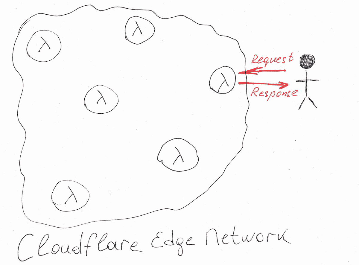 An illustration of how a serverless function request is propagated within Cloudflare Edge Network