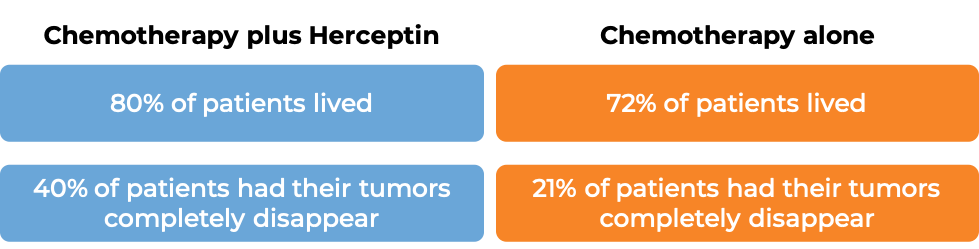 Results after chemotherapy + Herceptin vs. chemotherapy alone Results after chemotherapy + Herceptin vs. chemotherapy alone (diagram)